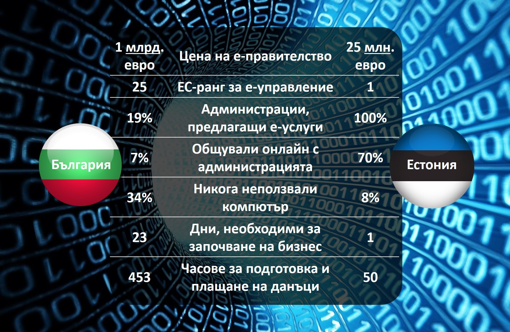 Electronic Government (Bulgaria - Estonia)